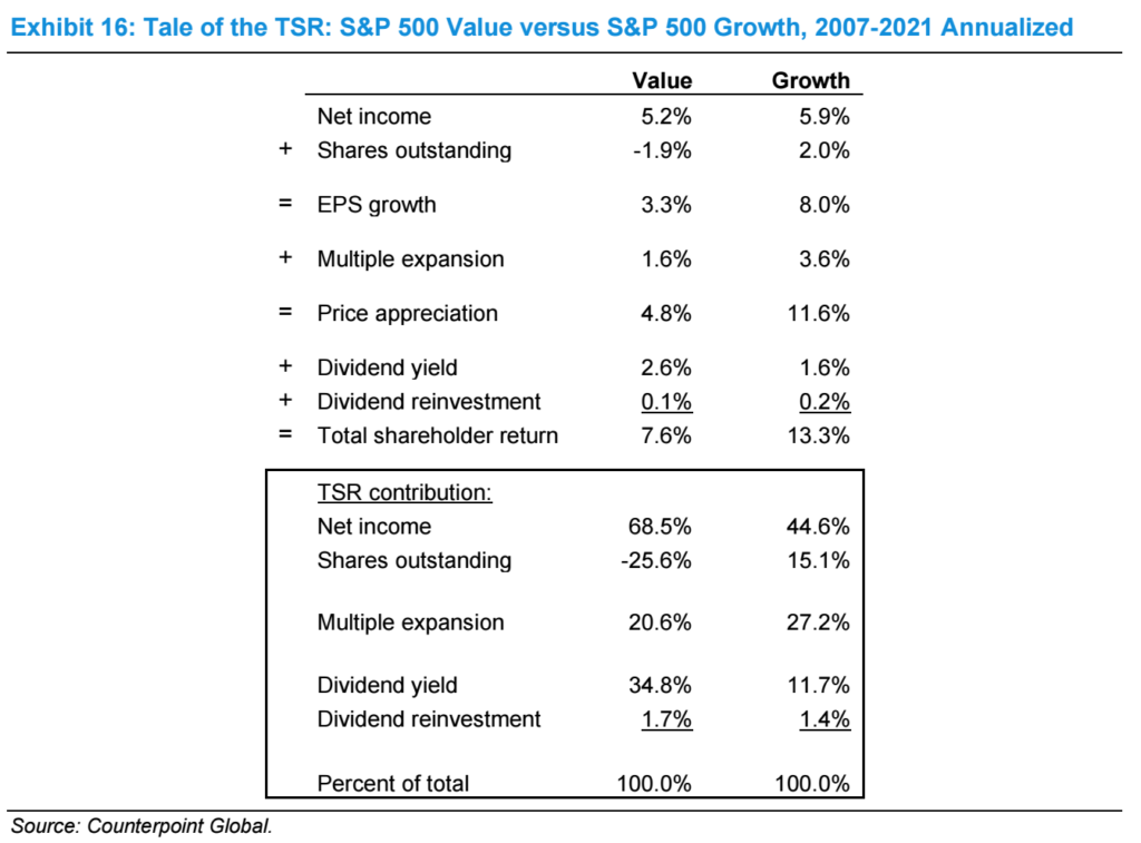 Celkove vynosy pro akcionare value vs growth 2007 az 2021