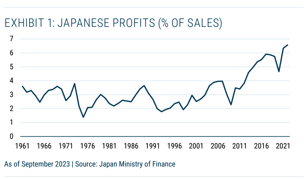 Ziskove marze japonskych akcii 10_2023