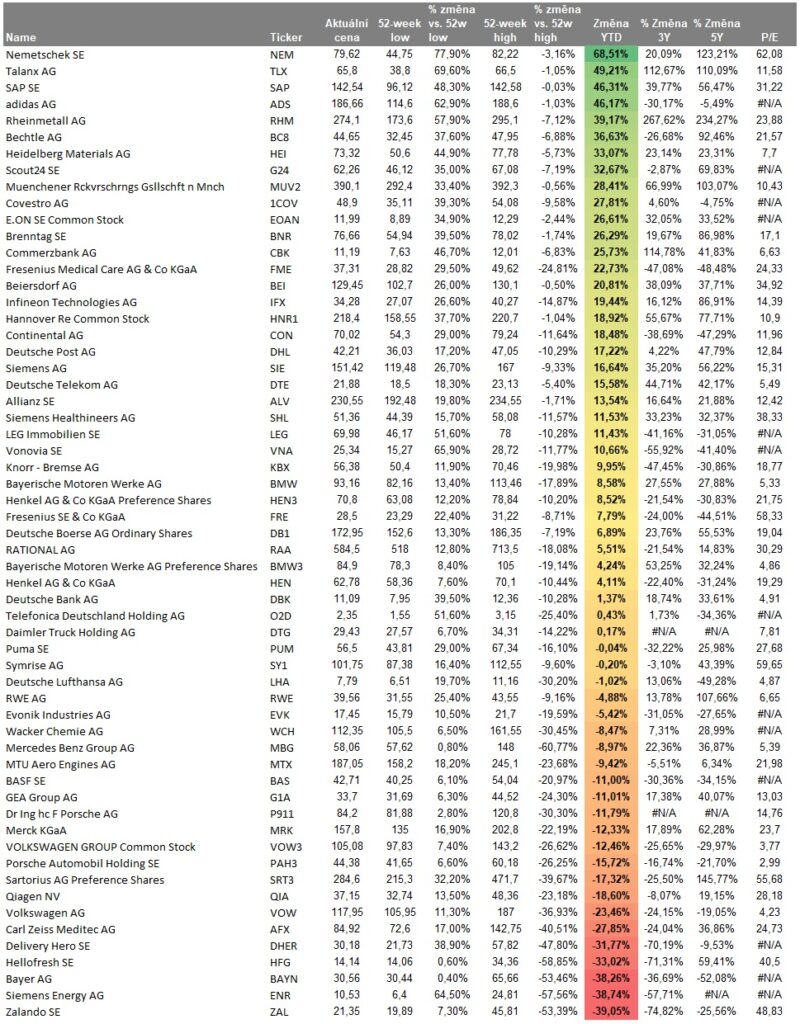 Akcie v MSCI Germany YTD vykonnost 11_2023