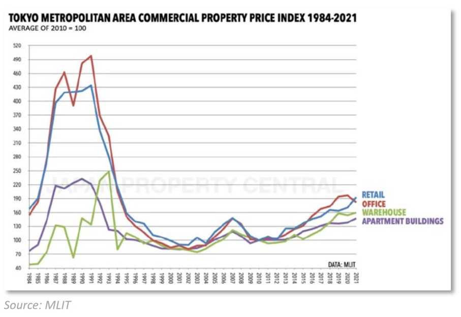 Ceny nemovitosti v Japonsku