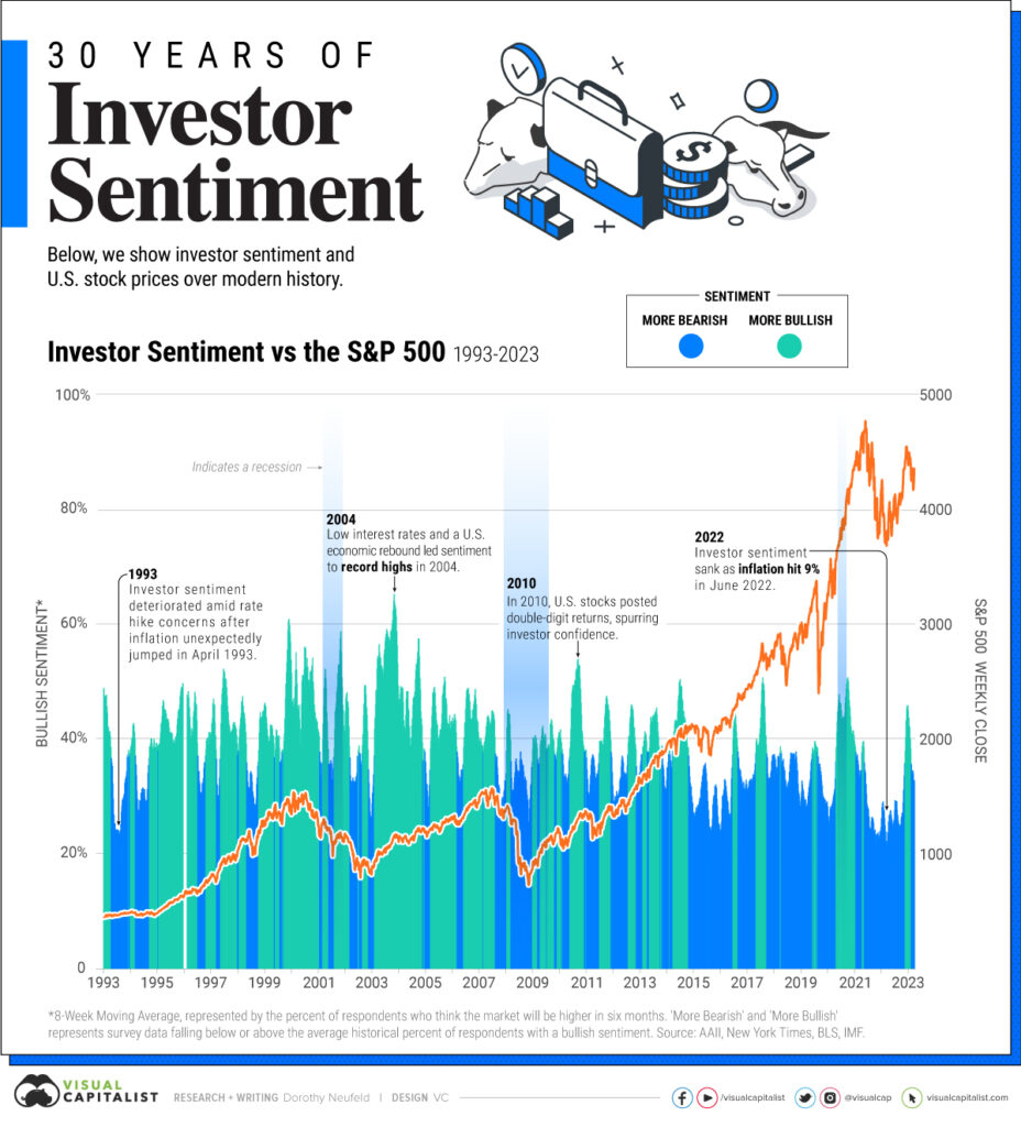 Investicni sentiment vs vykonnost SP500