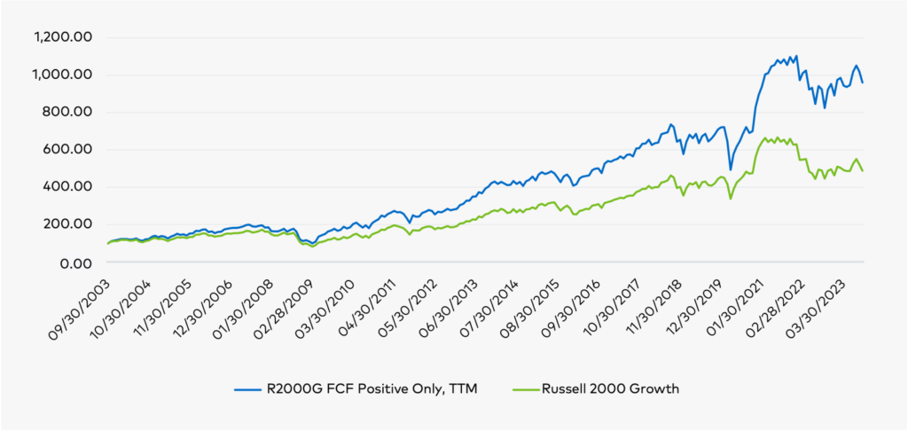 FCF pozitivni firmy v Russell 2000 indexu