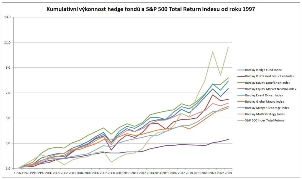 Kumulativni vykonnost hedge fondu od roku 1997