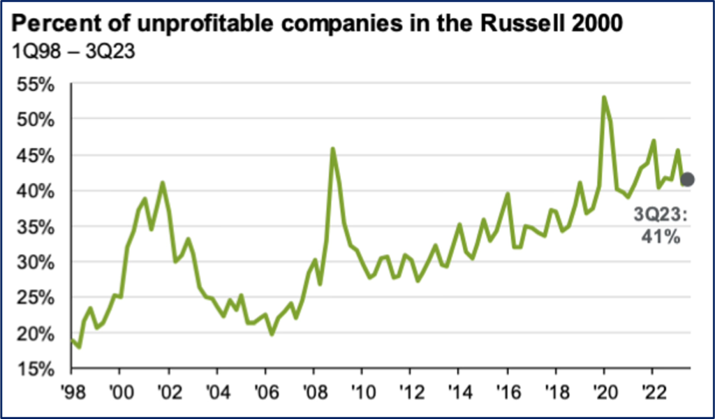 Ztratove firmy v indexu Russell 2000