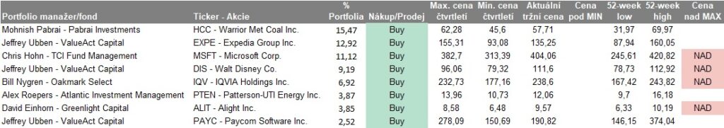 Nakupy value investoru 4Q2023