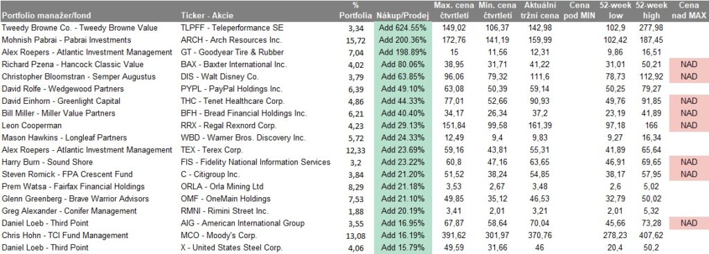 Navysovani pozic value investoru 4Q2023