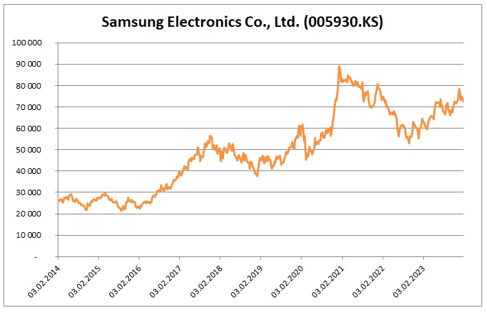 Trzni cena Samsung 2_2024