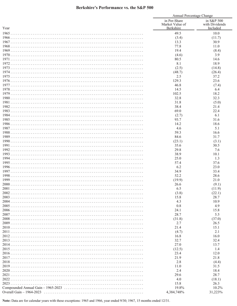 Vykonnost Berkshire Hathaway 1965_2023