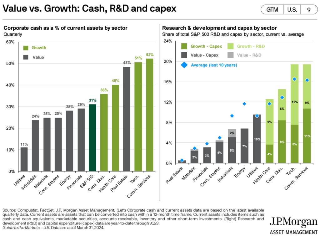 Hotovost RD a CAPEX dle odvetvi SP500