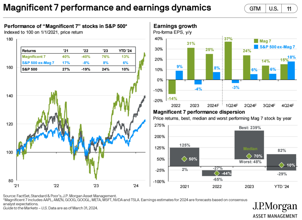 Magnificent 7 2Q 2024