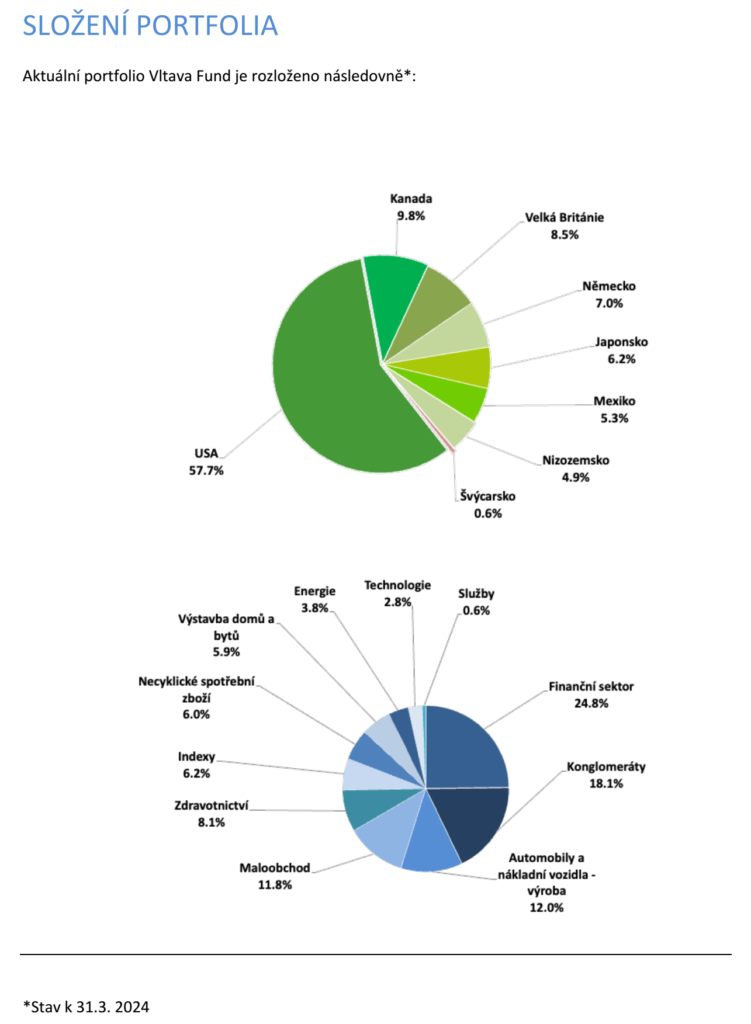 Portfolio Vltava Fund 1Q2024