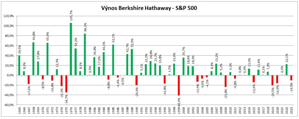 Relativni srovnani BRK a SP500