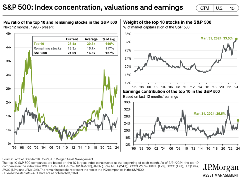 SP500 koncentrace 2Q 2024