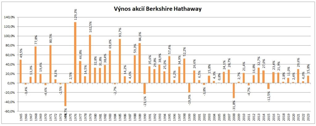 Vynos akcii Berkshire Hathaway v jednotlivych letech