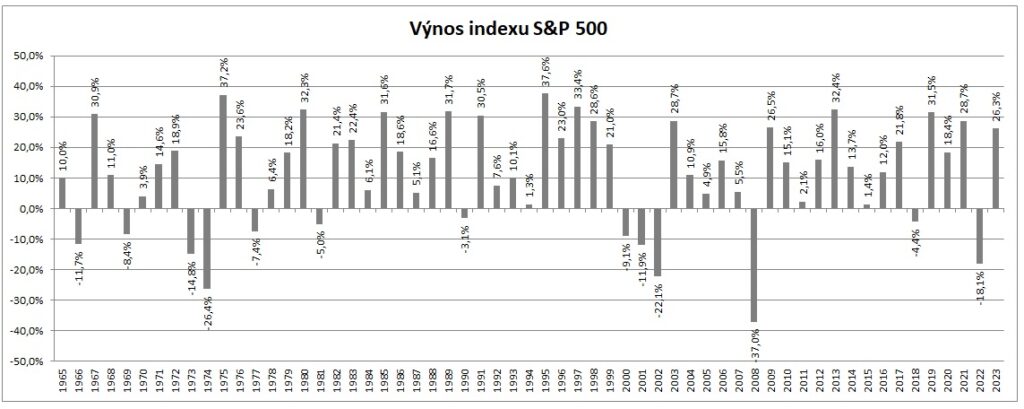 Vynos akcii SP500 v jednotlivych letech