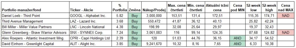 Nakupy value investoru 1Q2024