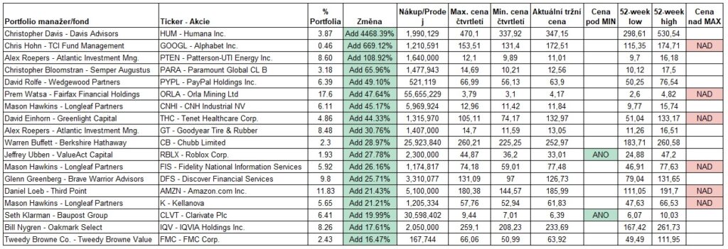 Navysovani pozic value investoru 1Q2024