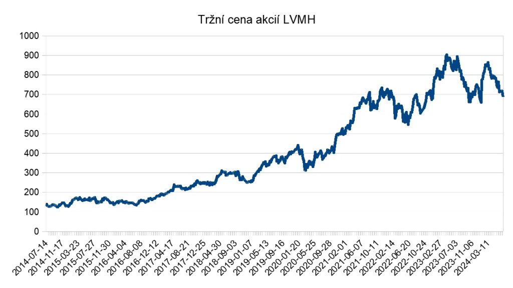 Trzni cena akcii LVMH 7_2024