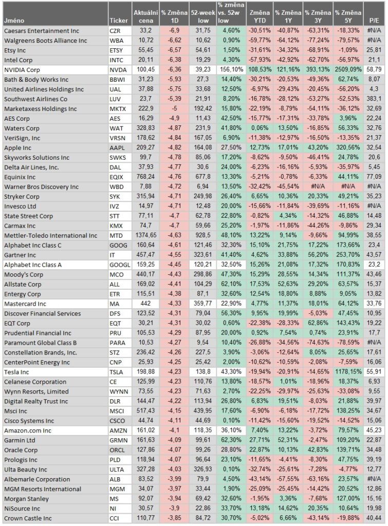 50 nejtratovejsich akcii ze SP500 dne 5_8_2024