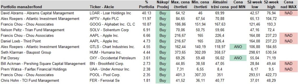 Nakupy value investoru 2Q2024