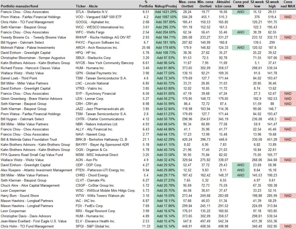 Navysovani pozic value investoru 2Q2024