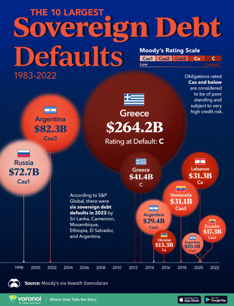 Nejvetsi statni bankroty od roku 1983