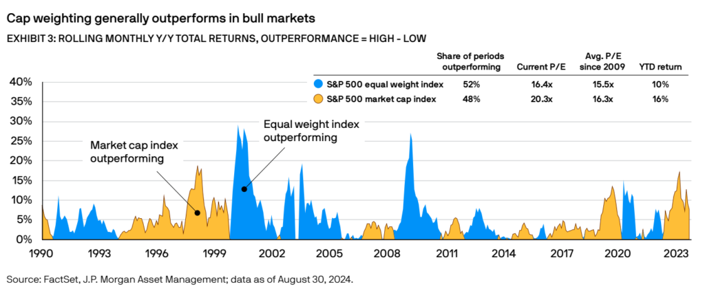 Mkt cap vs equal weight vykonnost