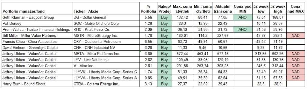 Nakupy value investoru 3Q2024