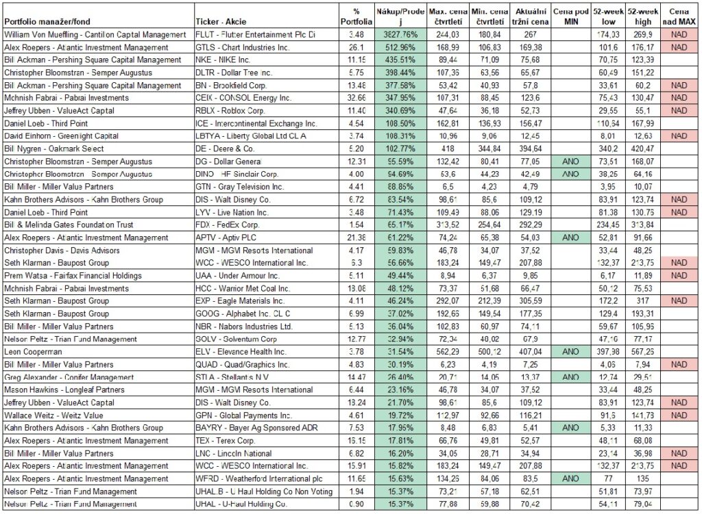 Navysovani pozic value investoru 3Q2024