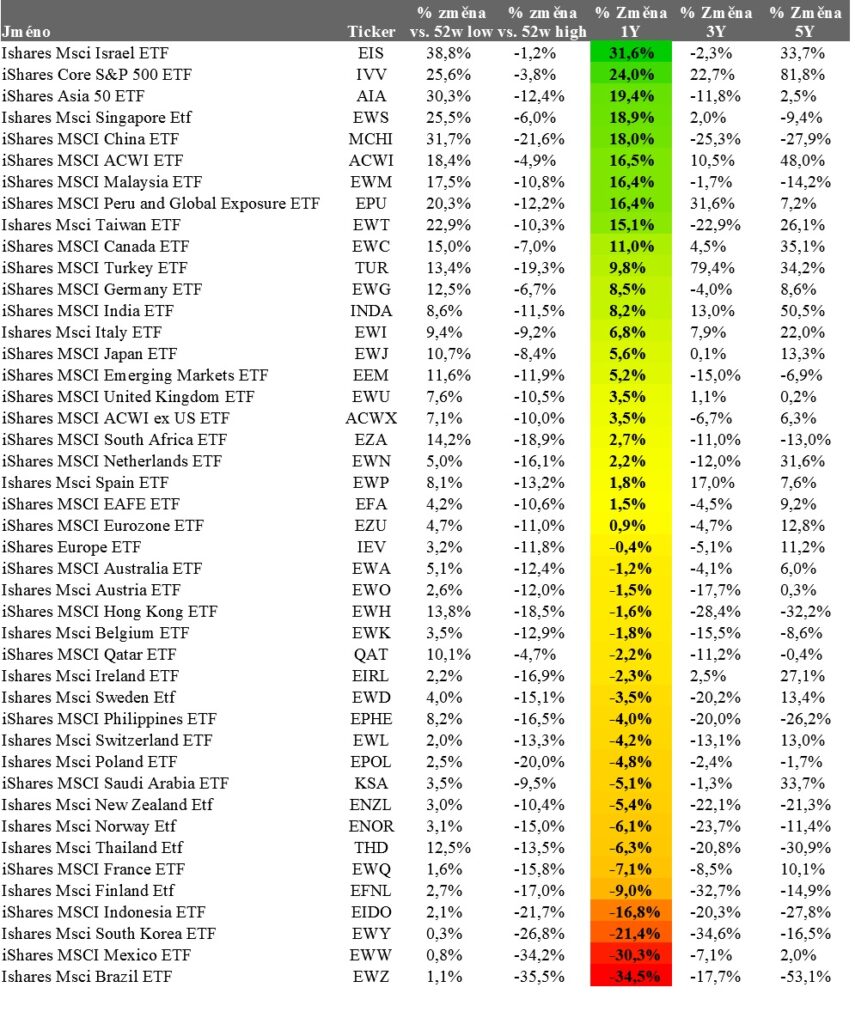 Nejvynosnejsi a nejztratovejsi index 2024