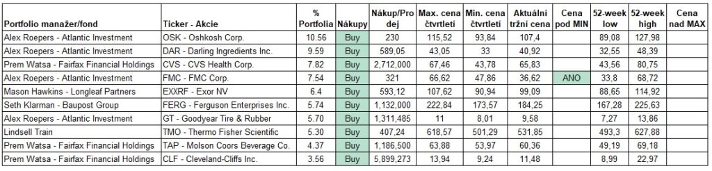 Nakupy value investoru 4Q2024